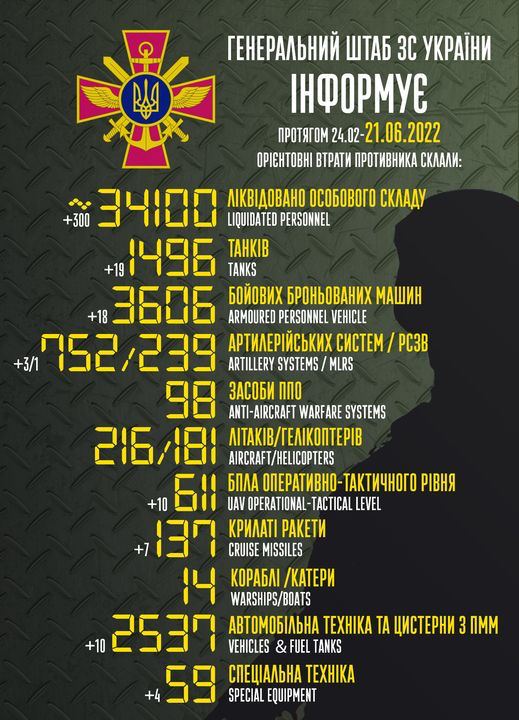 свежие данные