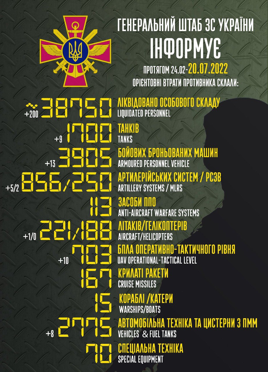 Генеральний штаб ЗСУ оприлюднив свіжі новини про втрати рашистів в Україні.  За даними військового керівництва країни, загальні втрати живої сили ворога сягають 38 450 орків. Зокрема лише за останню добу наші військові ліквідували близько 150 окупантів.  Крім того, за минулі день і ніч українські військовослужбовці знищили 3 танки, 7 бойових броньованих машин, 3 артилерійські системи та 2 безпілотника.  Більше інформації про бойові втрати ворожих військ за всі дні війни, наводимо на малюнку нижче: