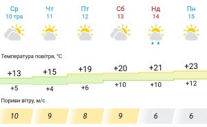 поліпшення погодних умов