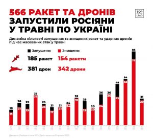 у травні