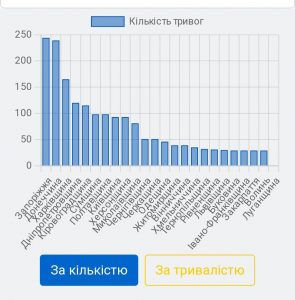 повітряних тривог