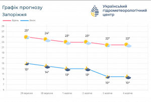 перший тиждень жовтня