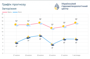 дні жовтня